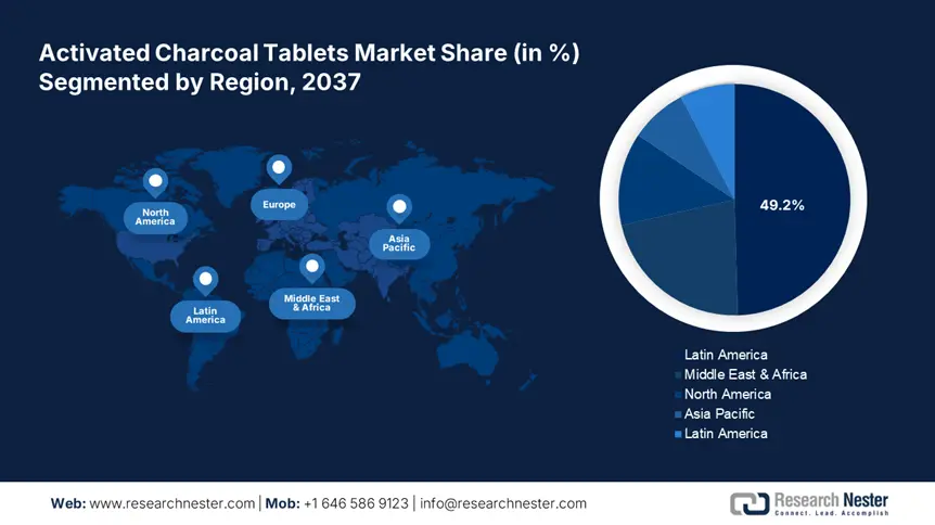 Activated Charcoal Tablets Market Share